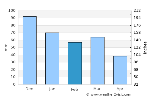 Chālūs average rain in February