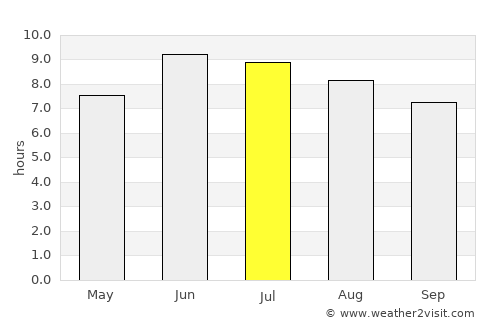 Chālūs average rain in July