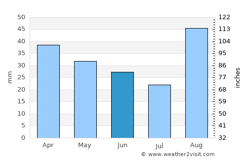 Chālūs average rain in June
