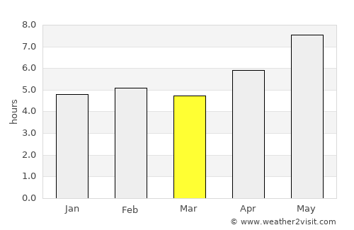 Chālūs average rain in March