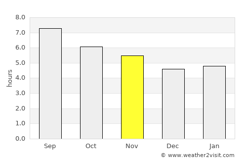 Chālūs average rain in November