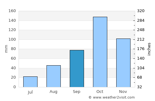 Chālūs average rain in September