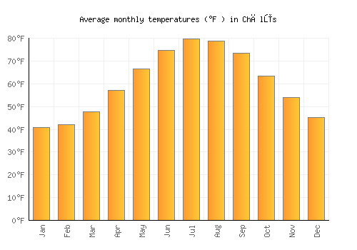 Chālūs average temperature chart (Fahrenheit)