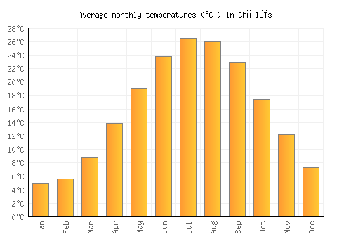 Chālūs average temperature chart (Celsius)