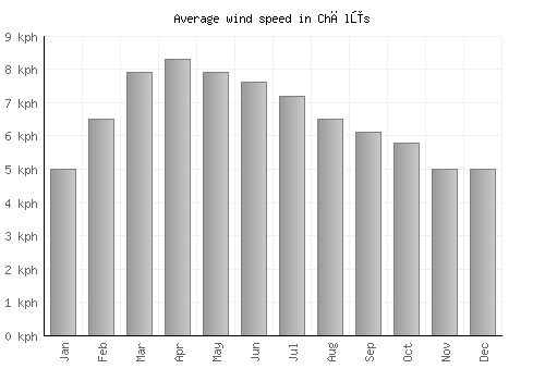 Chālūs average winspeed by month (km/h)