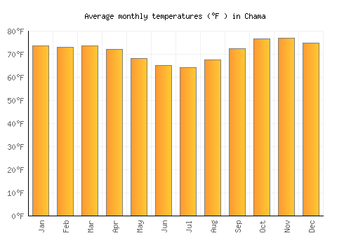 Chama average temperature chart (Fahrenheit)