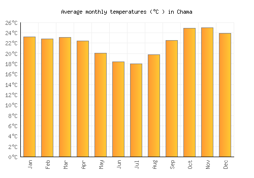 Chama average temperature chart (Celsius)