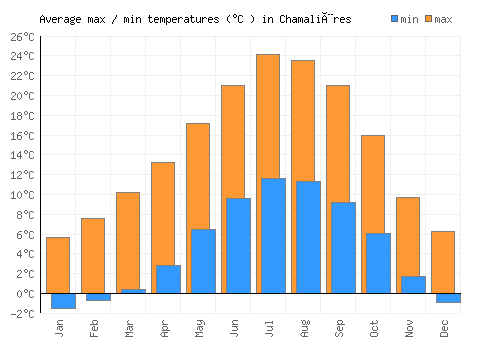 Chamalières average minimum / maximum temperatures (Celsius)