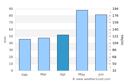 Chamalières average rain in April