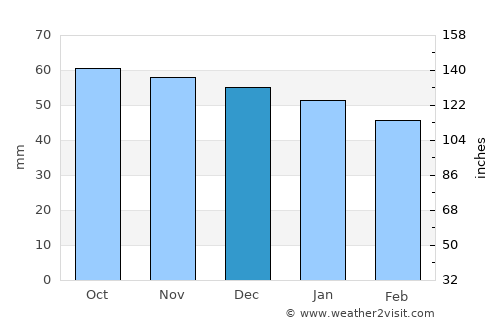 Chamalières average rain in December