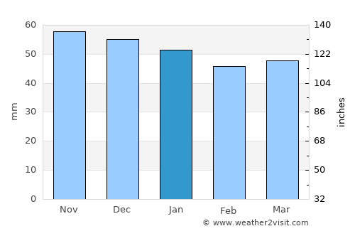 Chamalières average rain in January