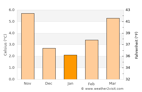 Chamalières average temperature in January