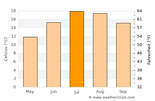 Chamalières average temperature in July