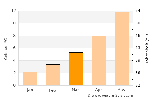 Chamalières average temperature in March