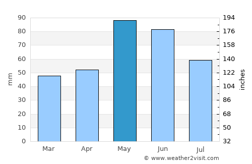 Chamalières average rain in May