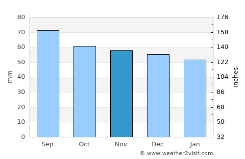 Chamalières average rain in November