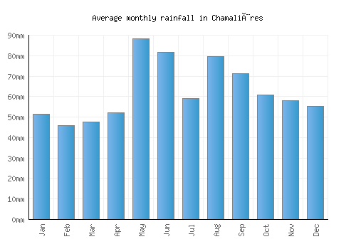 Chamalières monthly rainfall chart (mm)