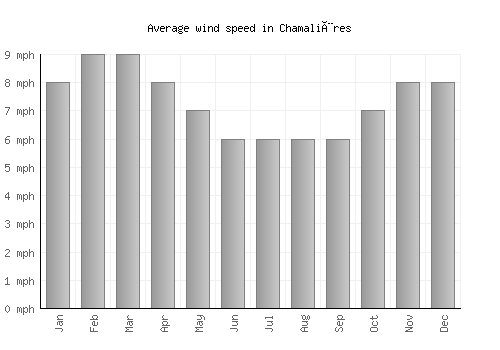 Chamalières average winspeed by month (mph)