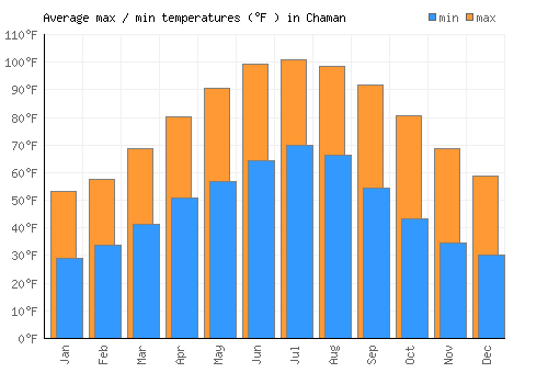 Chaman average minimum / maximum temperatures (Fahrenheit)