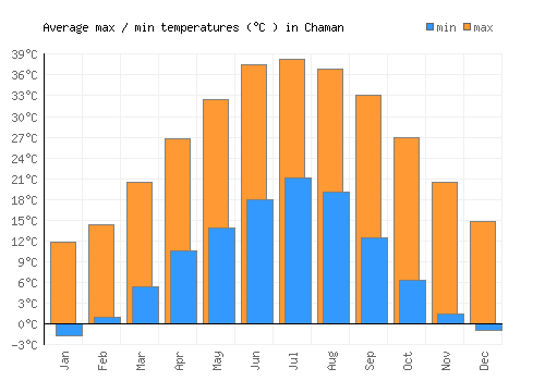 Chaman average minimum / maximum temperatures (Celsius)