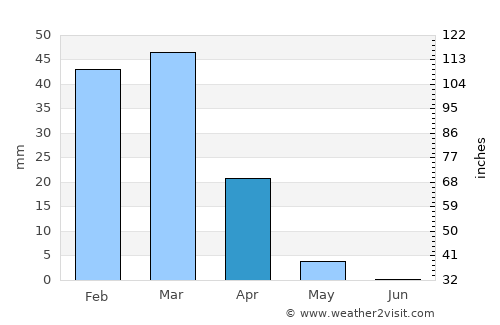 Chaman average rain in April