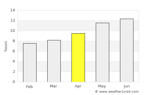 Chaman average rain in April