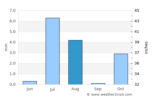 Chaman average rain in August