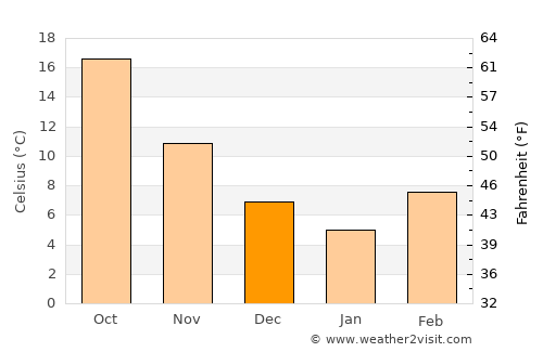 Chaman average temperature in December