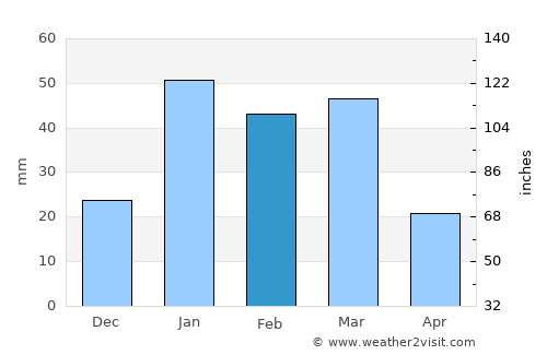 Chaman average rain in February