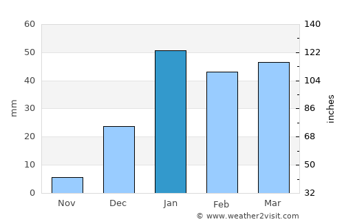 Chaman average rain in January