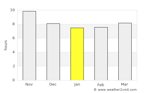 Chaman average rain in January