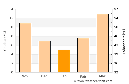 Chaman average temperature in January
