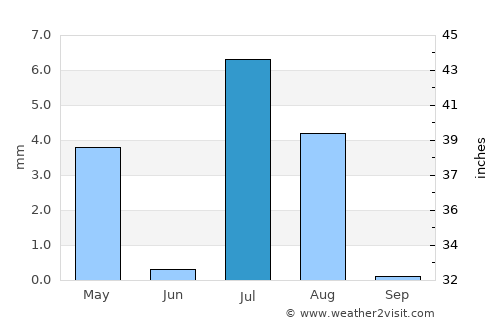 Chaman average rain in July