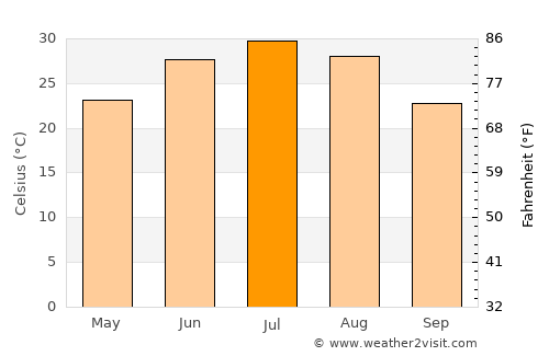 Chaman average temperature in July