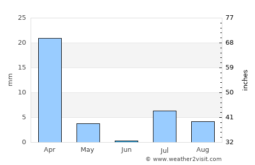Chaman average rain in June