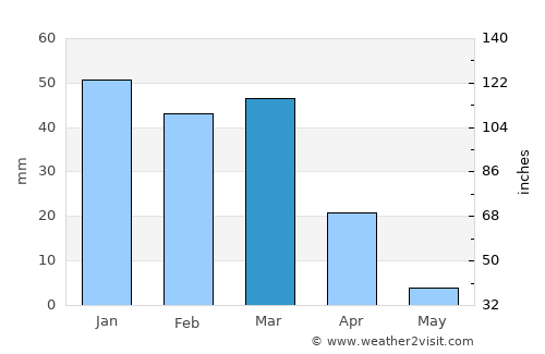 Chaman average rain in March