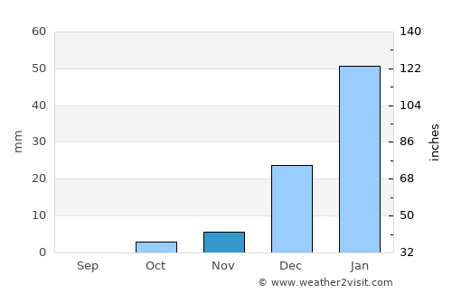 Chaman average rain in November