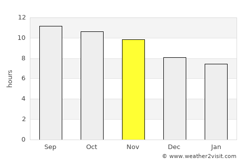Chaman average rain in November