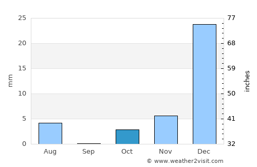 Chaman average rain in October
