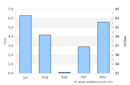 Chaman average rain in September
