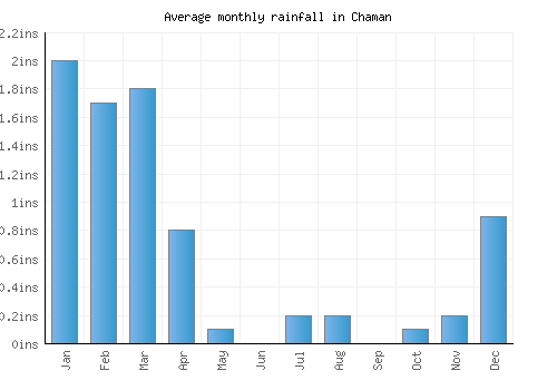 Chaman monthly rainfall chart (inches)