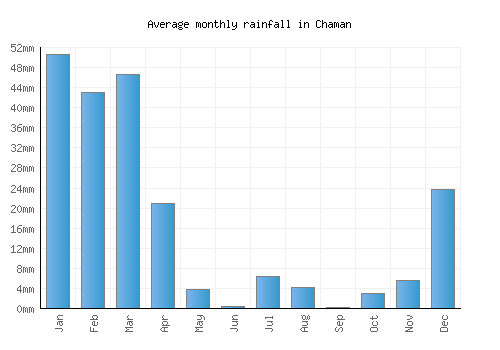 Chaman monthly rainfall chart (mm)