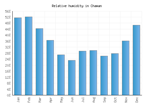Chaman relative humidity averages