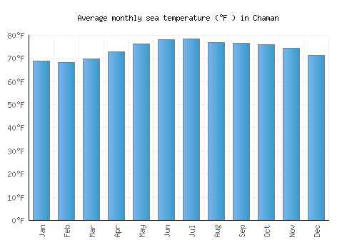 Chaman average sea temperature chart (Fahrenheit)