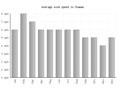 Chaman average winspeed by month (mph)