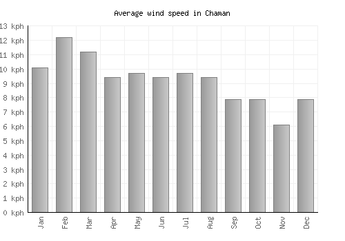 Chaman average winspeed by month (km/h)