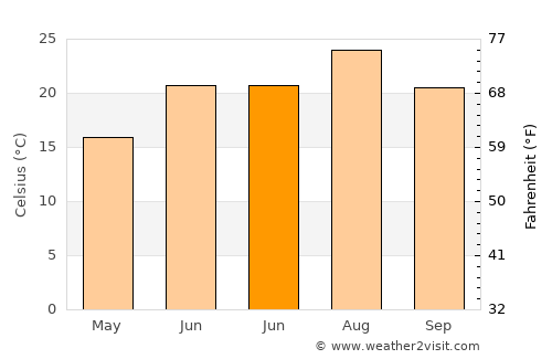 Chamartín de la Rosa average temperature in June