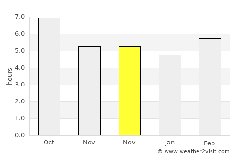 Chamartín de la Rosa average rain in November