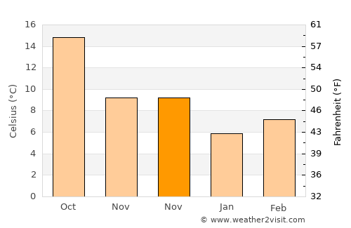 Chamartín de la Rosa average temperature in November