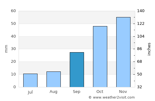 Chamartín de la Rosa average rain in September